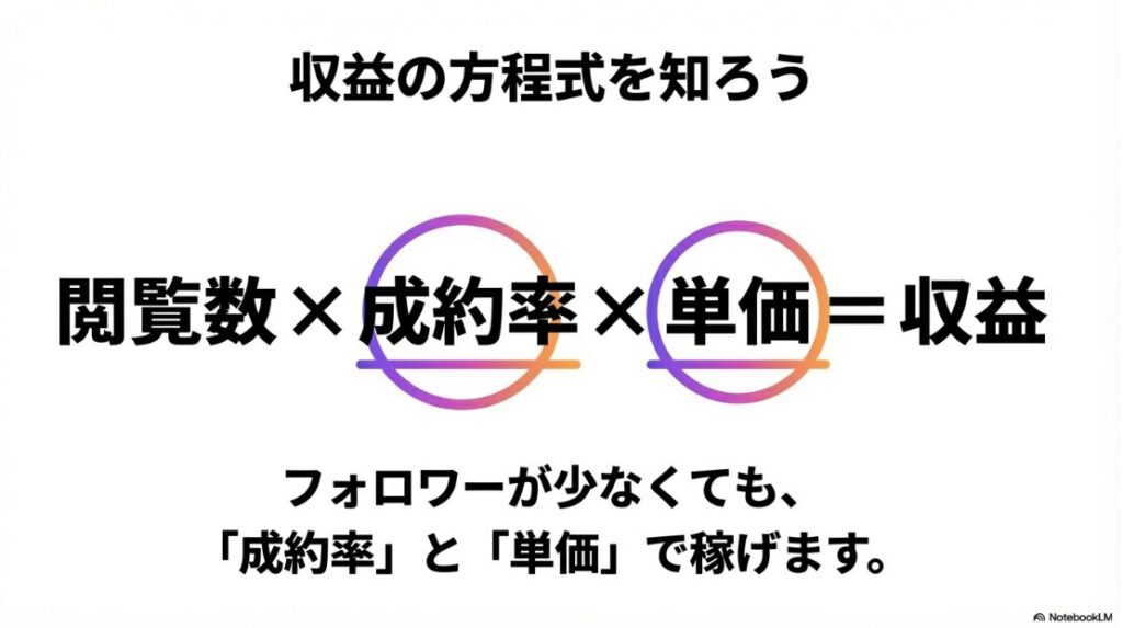 閲覧数と成約率と単価を掛け合わせるインスタの収益の方程式