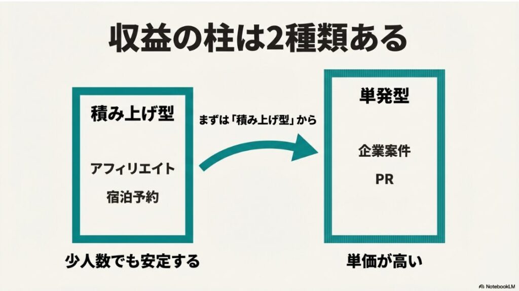 インスタで旅行を発信して稼ぐ！宿泊予約などのアフィリエイトによる積み上げ型収益と、企業案件による単発型収益の違いと特徴の比較。