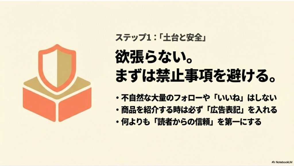 インスタで稼ぐ!収益化をアフィリエイトで:ステップ1「土台と安全」として、不自然な大量フォローをしないことや広告表記を入れることなど、まずは欲張らずに禁止事項を避ける重要性を解説したスライド 。何よりも読者からの信頼を第一にすることが記載されています 。