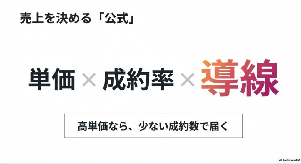 月100万稼ぐ！インスタ完全ガイド｜インスタの売上を決める公式：単価×成約率×導線