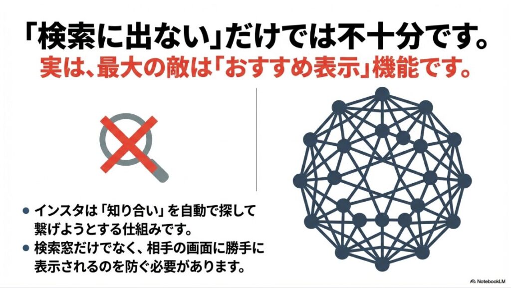 インスタで検索しても出てこないようにする設定：検索されないだけでは不十分であり、おすすめ表示機能による自動的なつながりが最大の敵であることを示す図