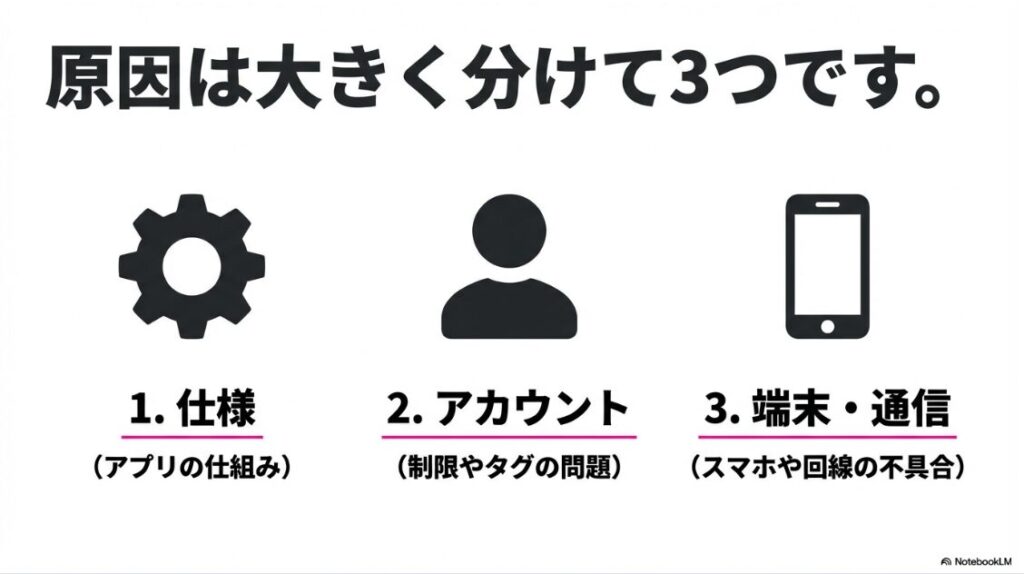 インスタのハッシュタグ検索ができない？インスタ検索ができない3つの原因（仕様・アカウント・端末通信）の分類アイコン図