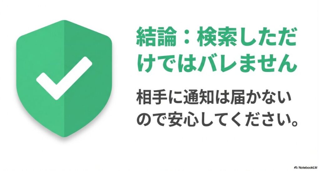 インスタの検索履歴はバレる？インスタグラムで検索しただけでは相手に通知は届かず、バレることはないという結論を示したスライド