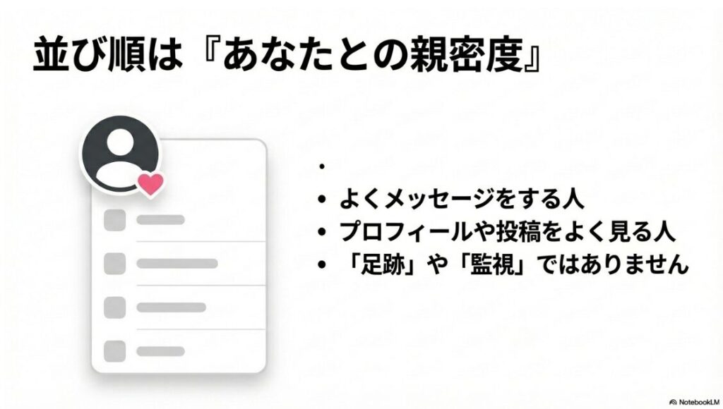 インスタの飛行機マークは何？出てくる人や1の数字を完全解説：ユーザーアイコンにハートマークが添えられ、親密度で並び順が決まることを示すイラスト。