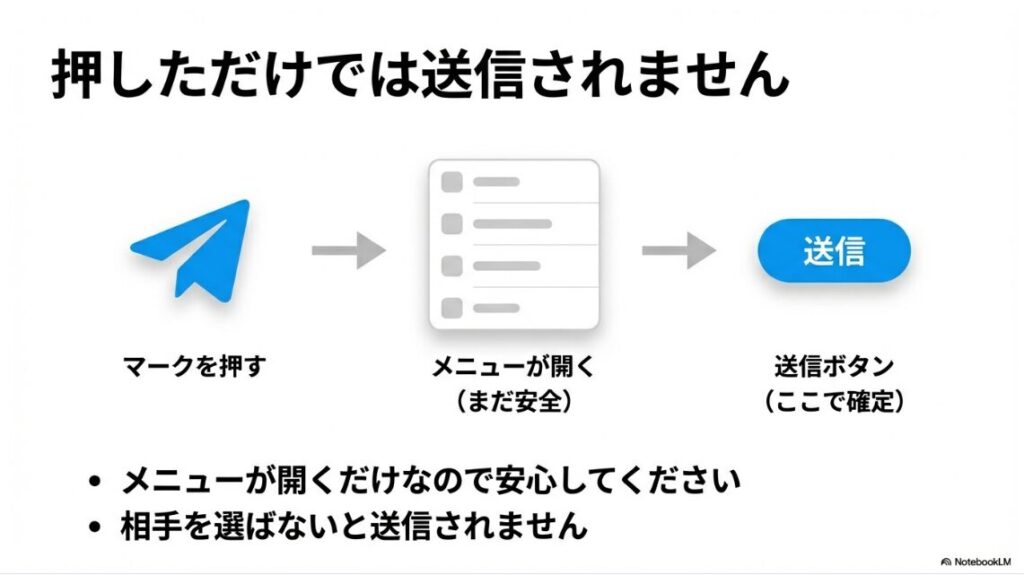 インスタの飛行機マークは何？出てくる人や1の数字を完全解説：飛行機マークを押すとメニューが開き、送信ボタンを押すまで確定しないことを示すフロー図。