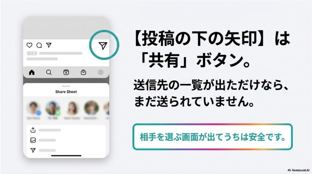 インスタの矢印マークは何？間違えて押した時：Instagramの投稿下にある紙飛行機マーク（矢印）をタップした際に表示されるシェアシート（送信先一覧）の解説図。