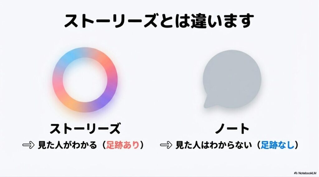インスタのノートをスクショはバレる？ストーリーズは見た人がわかる足跡があるが、ノートは見た人がわからない足跡なしの機能であることを比較するスライド