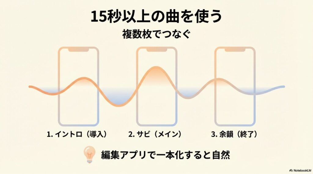 インスタにない曲を使う方法｜15秒以上の曲をインスタストーリーで複数枚（イントロ・サビ・余韻）に分けて自然につなぐテクニック