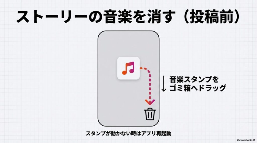 インスタのプロフィール音楽の消し方｜インスタストーリーの作成画面で、音楽スタンプをゴミ箱アイコンへドラッグ＆ドロップして削除する操作のイラスト。