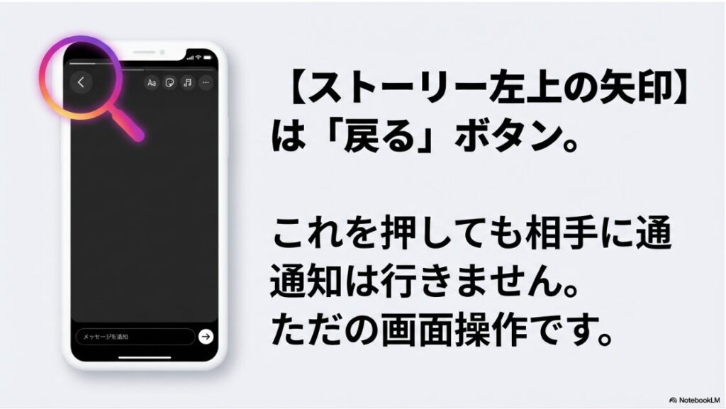 インスタの矢印マークは何？間違えて押した時：Instagramストーリー画面の左上にある矢印マークが、通知ではなく単なる「戻る」ボタンであることを示す図。