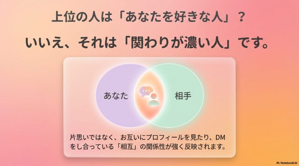上位の人はあなたを好きな人ではなく、お互いにプロフィールを見たりDMをし合っている「関わりが濃い人」です。