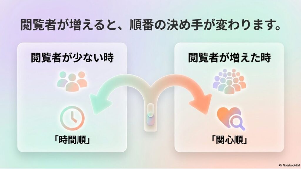 インスタの閲覧履歴の順番：閲覧者が少ない時は時間順、増えた時は関心順へと順番の決め手が変わります。