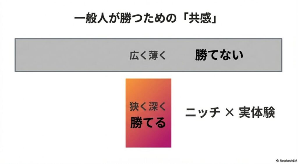 月100万稼ぐ！インスタ完全ガイド｜一般人がインスタで勝つための共感戦略：ニッチと実体験の掛け合わせ