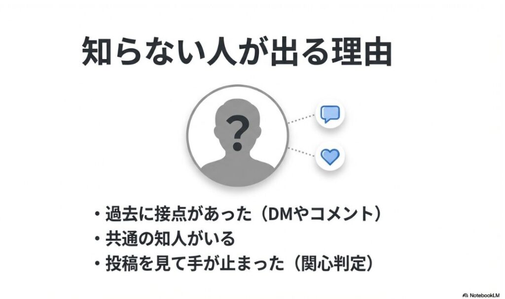 インスタの飛行機マークは何？出てくる人や1の数字を完全解説：疑問符のついたユーザーアイコンと、DMやいいねの履歴が関係していることを示す図解。