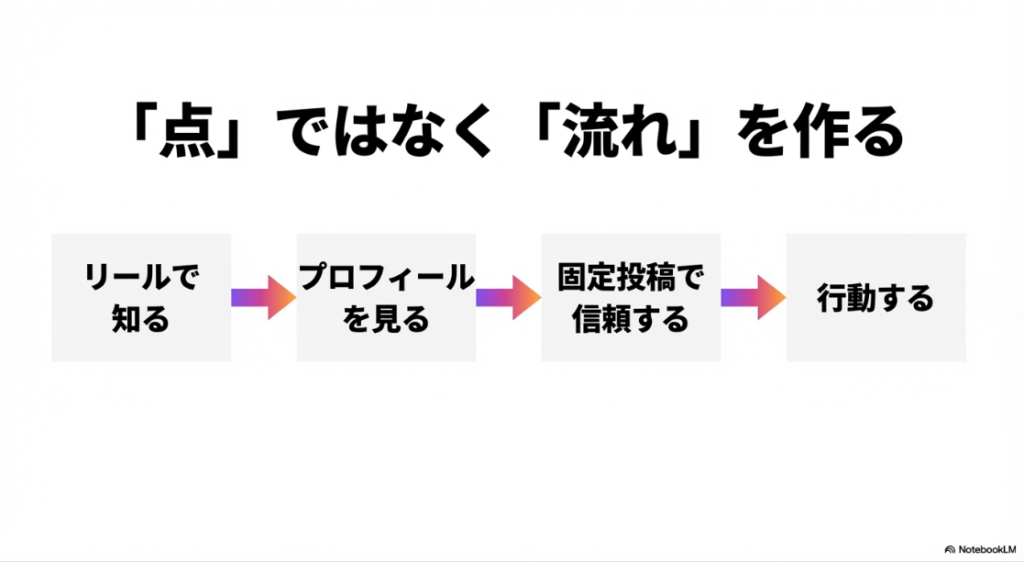 インスタで収益化はフォロワー数より濃いファン！リールで知り、プロフィールを見て、固定投稿で信頼し行動につなげる一連の流れの作り方