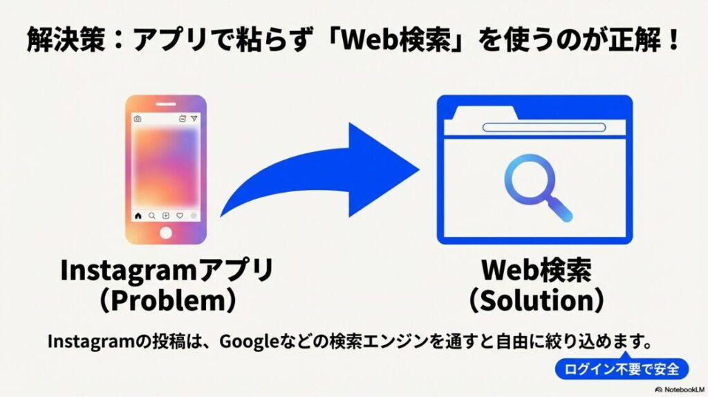 インスタのハッシュタグ検索で複数ができない理由：Instagramアプリ内での検索に限界があるため、GoogleなどのWeb検索を活用する解決策を示したイメージ図