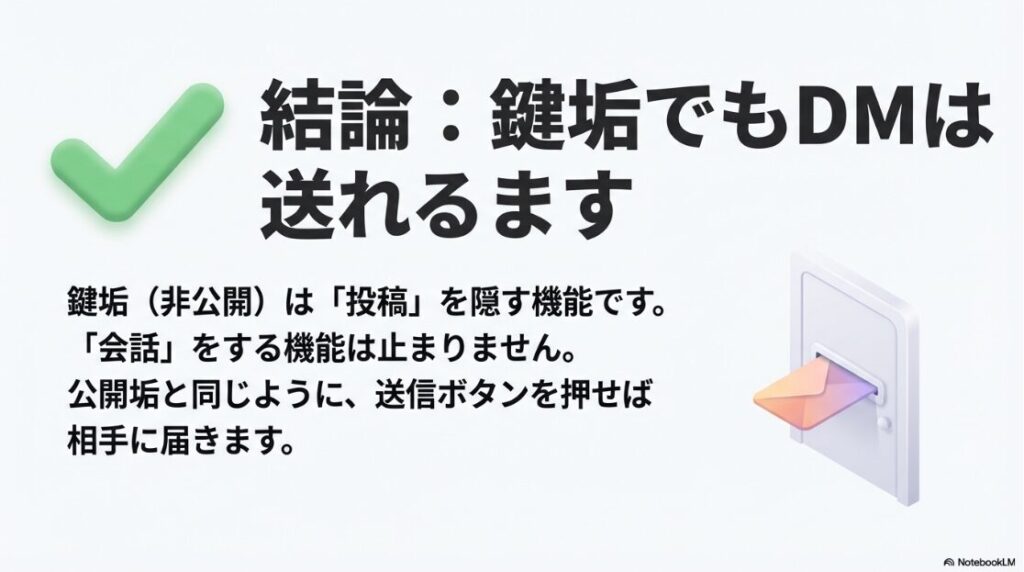 インスタの鍵垢からDMは届く？鍵垢は投稿を隠す機能であり、DMという会話機能は止まらないことを解説したスライド