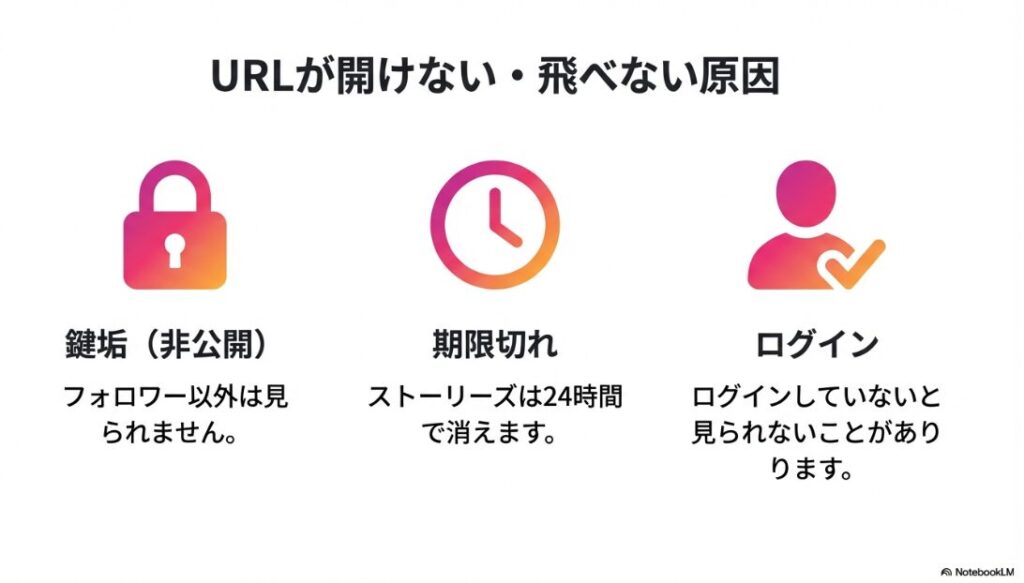 インスタのURLがコピーできない：インスタのリンクが開けない原因となる、鍵アカウント（非公開）、ストーリーズの期限切れ、ログイン状態を示すアイコン図解
