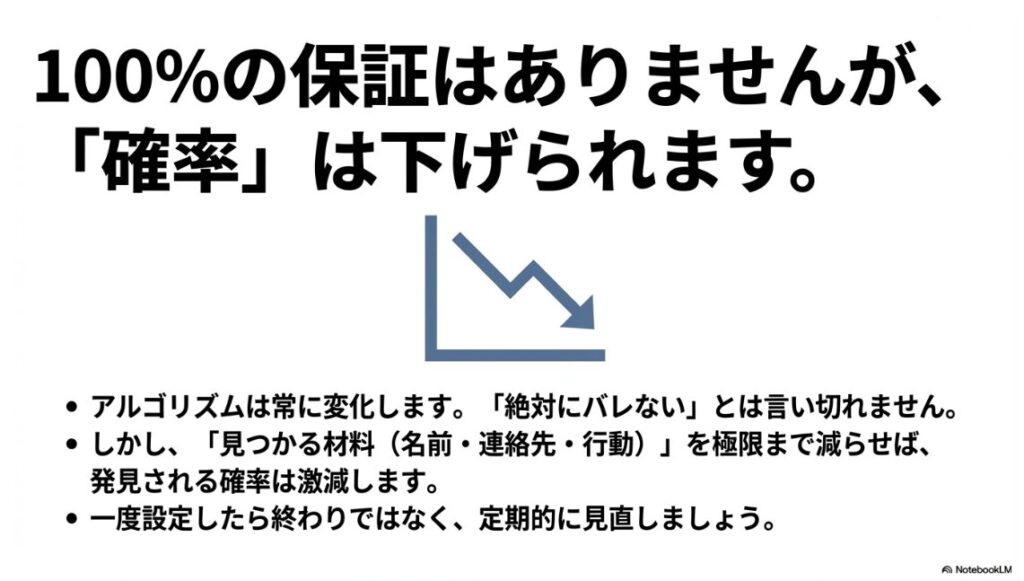 インスタで検索しても出てこないようにする設定：100%の保証はないが、見つかる材料を減らすことで発見される確率を激減させるという考え方を示すグラフ