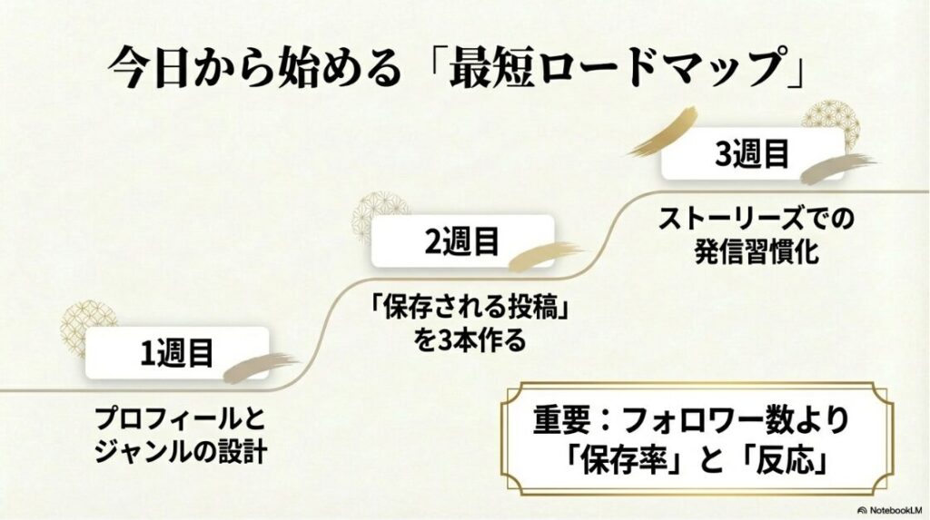 インスタの美容垢で月100万達成!稼ぐ戦略:今日から始める「最短ロードマップ」 。1週目はプロフィールとジャンルの設計 、2週目は「保存される投稿」を3本作ります 。3週目はストーリーズでの発信習慣化です 。フォロワー数より「保存率」と「反応」が重要です 。