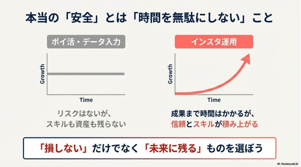 副業がスマホでできる！時間労働型のポイ活と資産ストック型のインスタ運用の成長グラフの比較