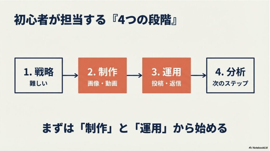 SNS運用の4つの段階(戦略、制作、運用、分析)。未経験者はまず画像・動画の「制作」と投稿・返信の「運用」から始めるのがおすすめ