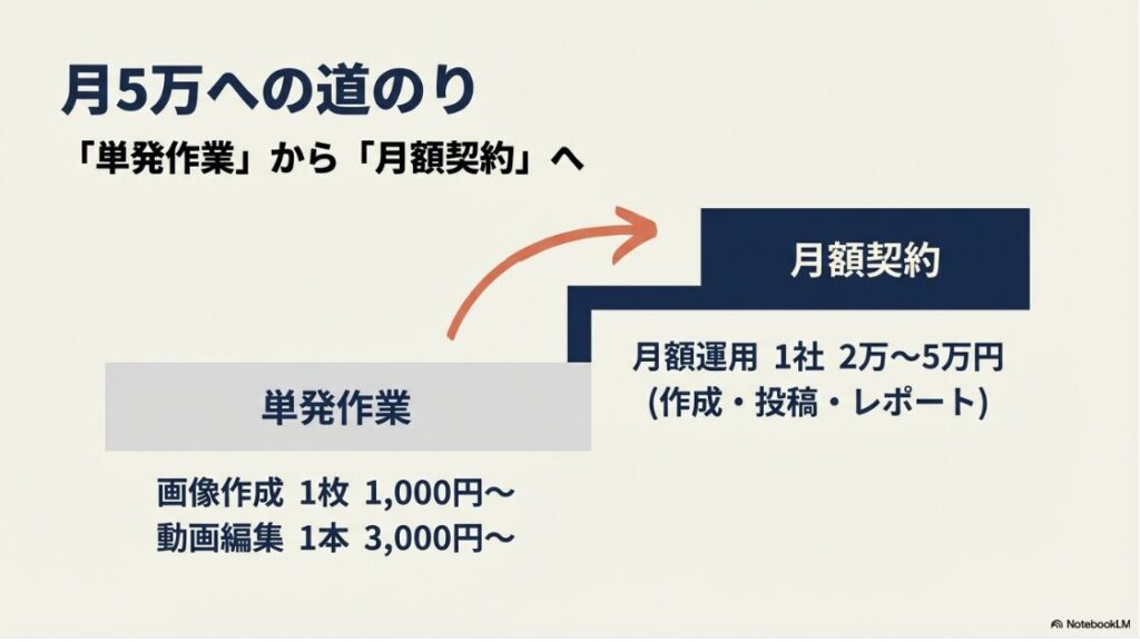 SNS運用代行の副業を未経験から:SNS運用代行で月5万円稼ぐための道のり。画像作成などの「単発作業」から信頼を積み、作成・投稿・レポートを含む「月額契約」へ移行するのが近道