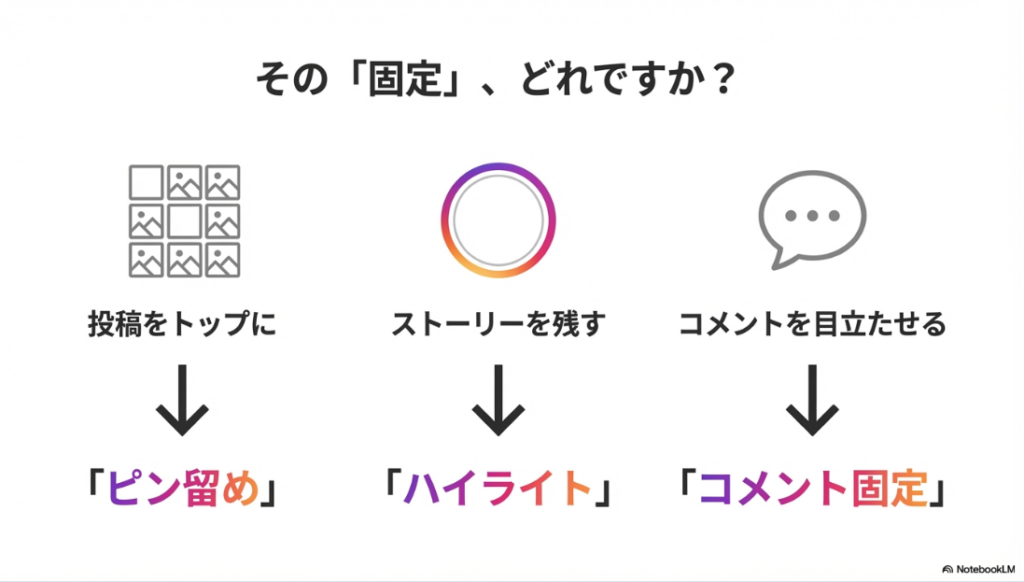 インスタでピン留めができない：インスタグラムの投稿・ストーリー・コメント固定機能の違いと種類の解説図