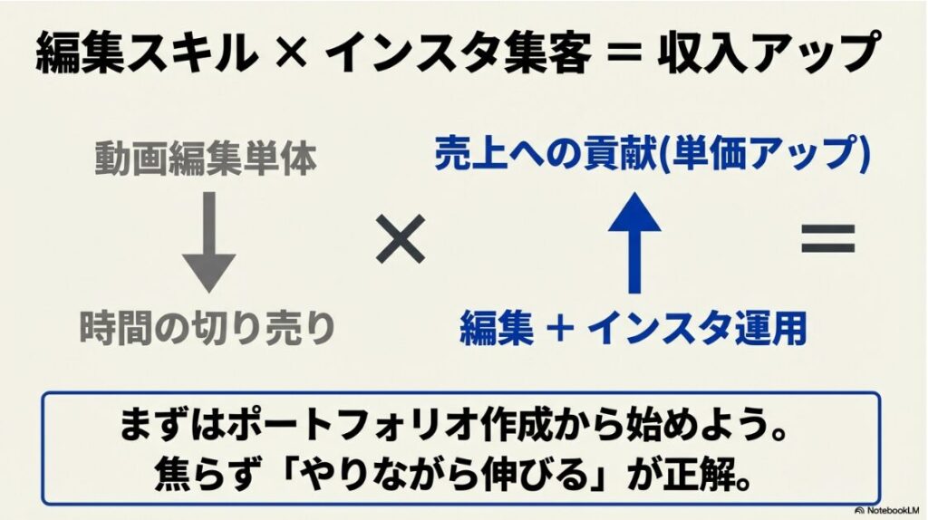 動画編集の副業で初心者：動画編集スキルとインスタ集客を掛け合わせて売上と単価をアップさせる仕組み