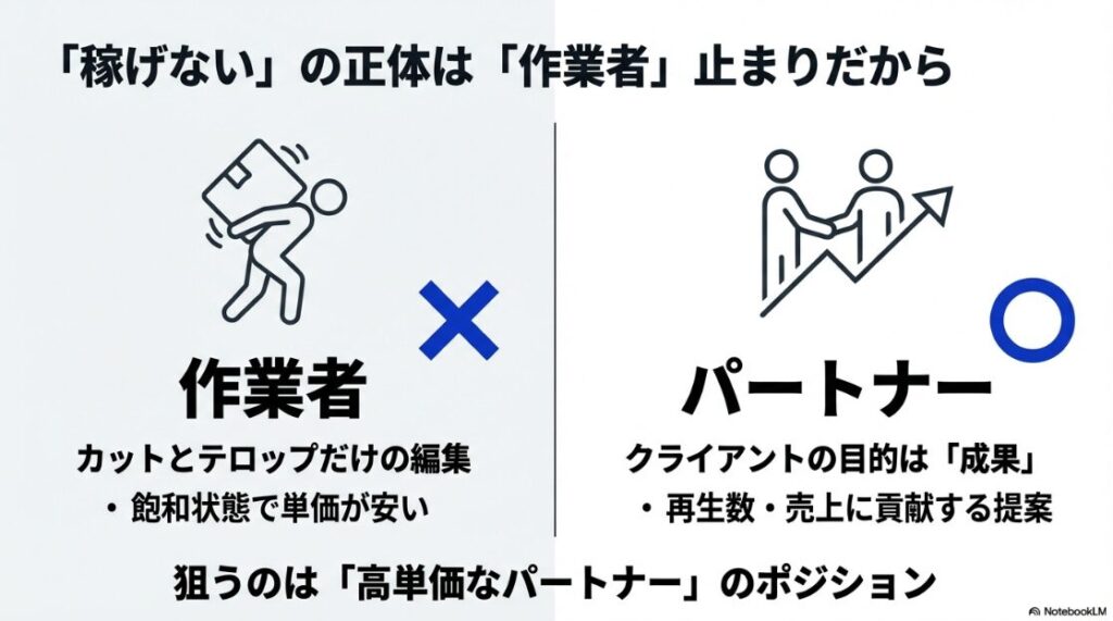 動画編集の副業で初心者が単価が低い作業者から高単価なパートナーへ進化する考え方