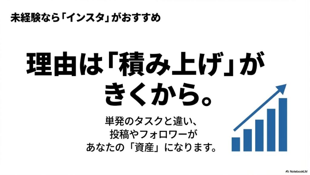 スマホ副業の口コミ：フォロワーや投稿が資産になり積み上げがきくため未経験にはインスタがおすすめである理由