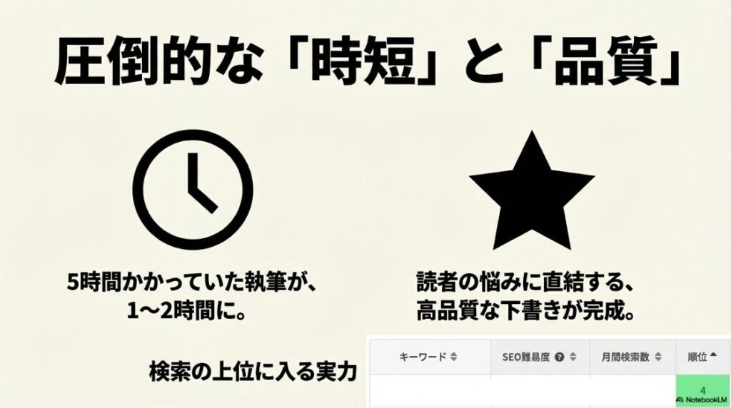 Webライターの無料講座は怪しい?圧倒的な「時短」と「品質」により、5時間かかっていた執筆が1〜2時間になることを説明するスライド 。