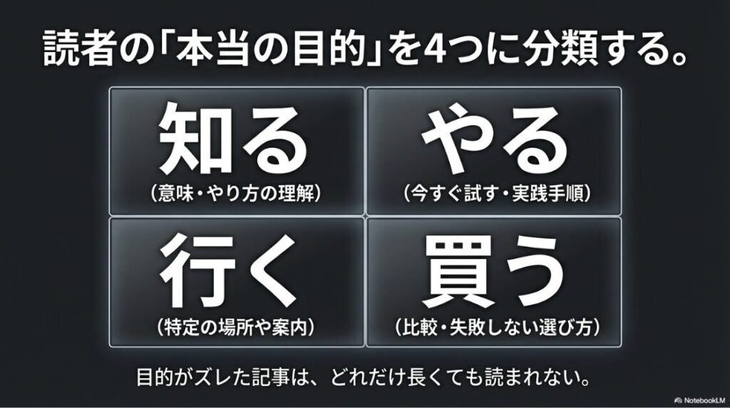 キーワード選定が難しい悩みを解決！読者の本当の目的を「知る・やる・行く・買う」の4つに分類。目的がズレた記事は読まれない
