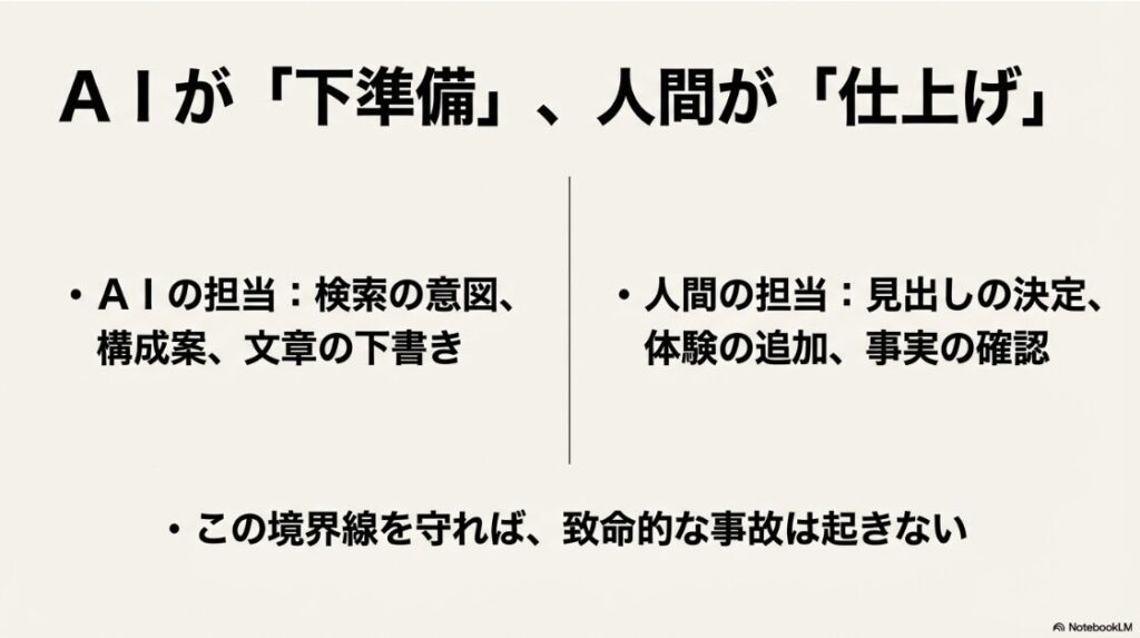 WebライターがchatGPTで失敗しないプロンプトと記事量産術:AIが下準備(構成案や下書き)を担当し、人間が仕上げ(体験の追加や事実確認)を行うという役割分担のスライド