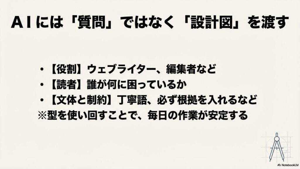 WebライターがchatGPTで失敗しないプロンプトと記事量産術:AIには質問ではなく、役割・読者・文体と制約などの「設計図」を渡すという解説スライド