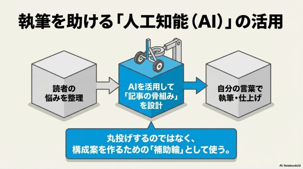 Webライターのポートフォリオ例│未経験の作り方:執筆を助けるAIの活用法。読者の悩みを整理し、AIを活用して記事の骨組みを設計した後、自分の言葉で執筆・仕上げを行うという3ステップの図解 。丸投げではなく補助輪として使う 。