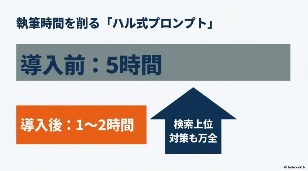 クラウドワークスだけで生活は難しい?記事の執筆時間を5時間から1〜2時間に削減し、検索上位対策もできるハル式プロンプトの効果を示すスライド