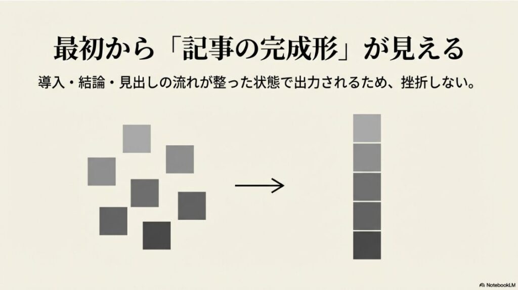 最初から「記事の完成形」が見える。導入・結論・見出しの流れが整った状態で出力されるため、挫折しない仕組みを図解。