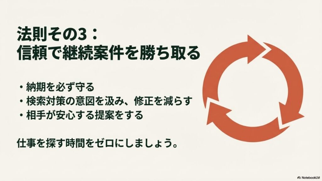 Webライター副業で月10万が現実に│法則その3、信頼で継続案件を勝ち取る。納期を守り、検索対策の意図を汲んで修正を減らすことで、仕事を探す営業時間をゼロにする