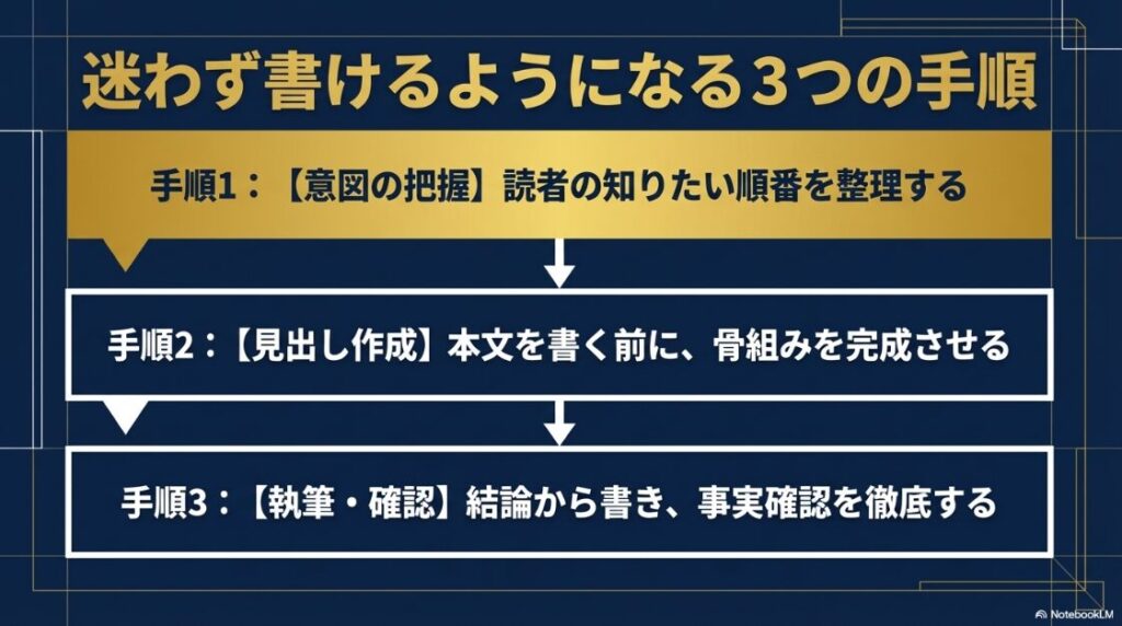 WebライターがSEOライティングを独学で学ぶ：未経験から選ばれるライターになる条件。日々の信頼（納期遵守、素直な改善、提案力）の積み重ねが重要