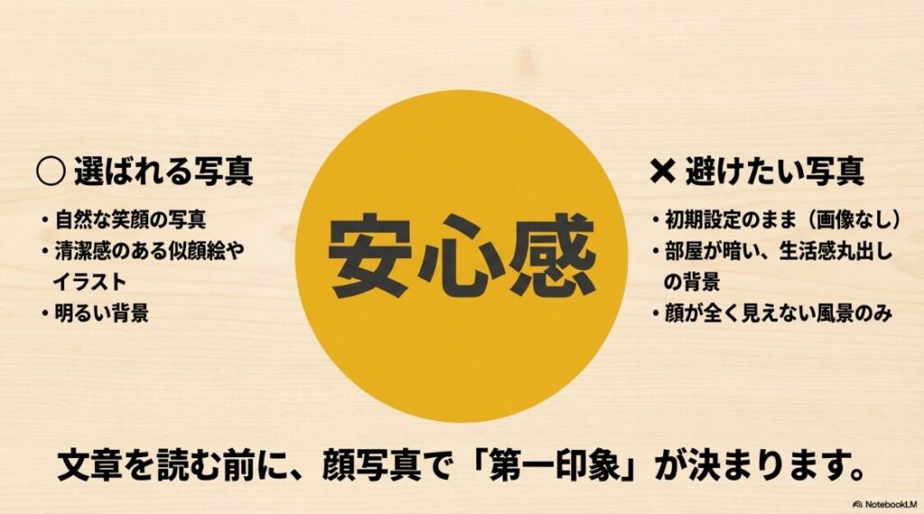 クラウドワークス初心者向け│プロフィールの書き方と写真のおすすめ:選ばれる写真は自然な笑顔や清潔感のあるイラスト。避けたい写真は初期設定のままや暗い部屋、顔が見えない風景写真などを示す比較図