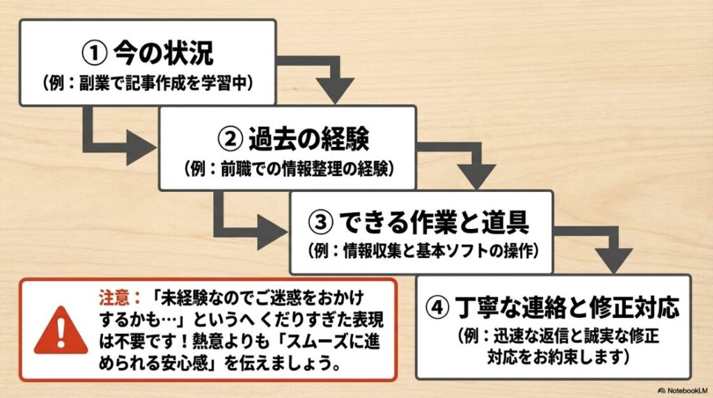 クラウドワークス初心者向け│プロフィールの書き方と写真のおすすめ:未経験でも書きやすい自己PRの4ステップ。1.今の状況、2.過去の経験、3.できる作業と道具、4.丁寧な連絡と修正対応の順で記載する構成案