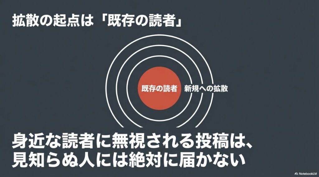 インスタでバズるには？基準はどうなる？インスタ投稿の拡散は既存の読者から新規へ広がることを示す図