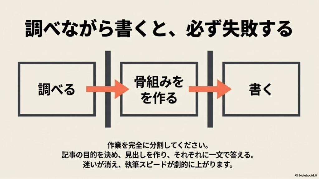 Webライターは後悔する？つらい理由：調べる、骨組みを作る、書く。作業を完全に分割して執筆スピードを上げる