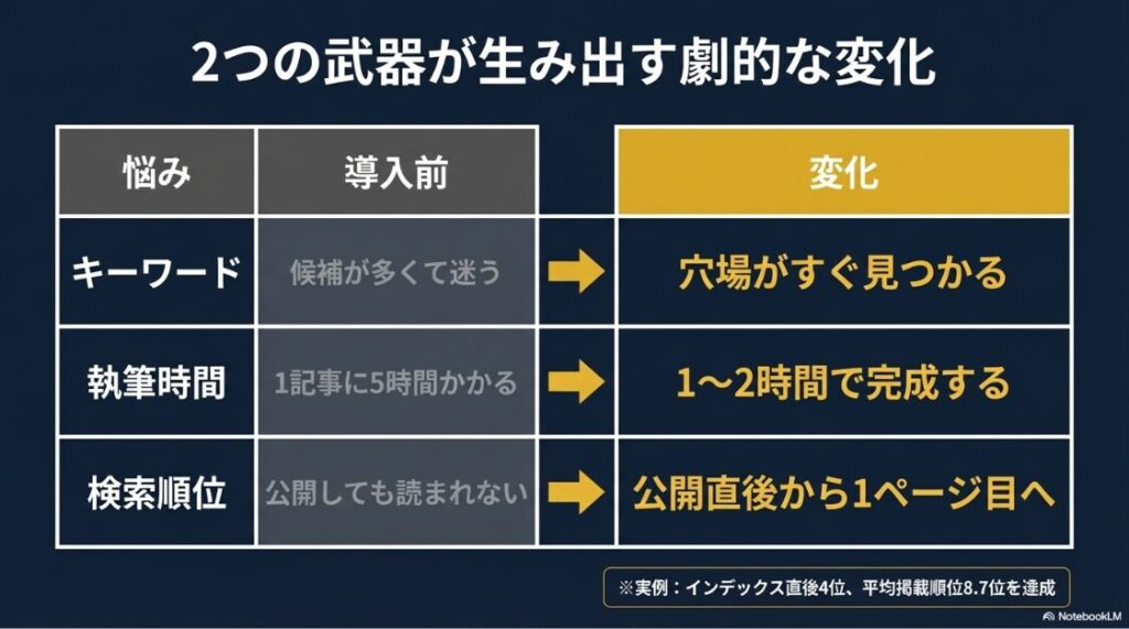 キーワード選び、執筆時間、検索順位における導入前と導入後の劇的な変化をまとめた比較表