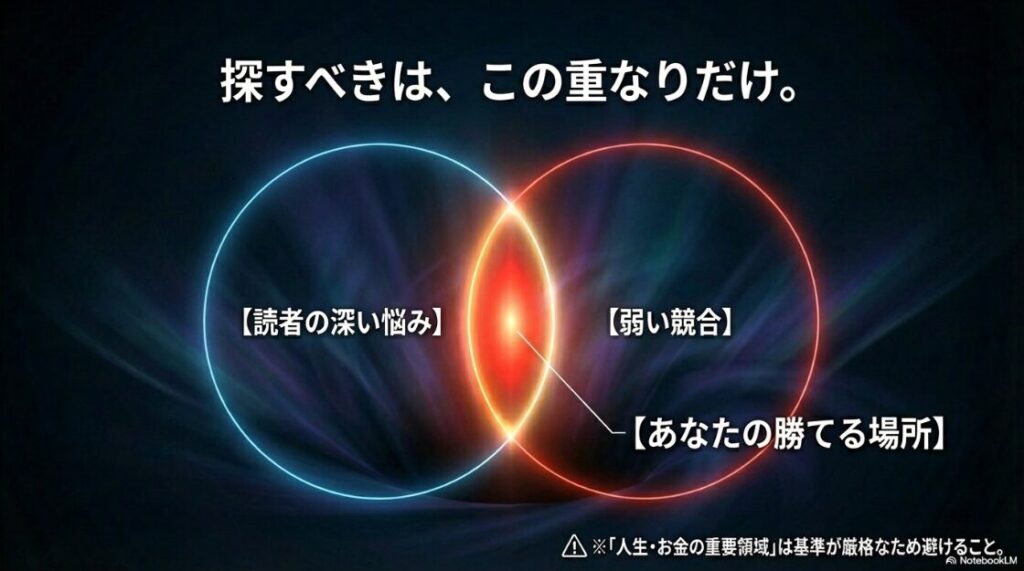 探すべきは「読者の深い悩み」「弱い競合」「あなたの勝てる場所」の3つが重なる部分