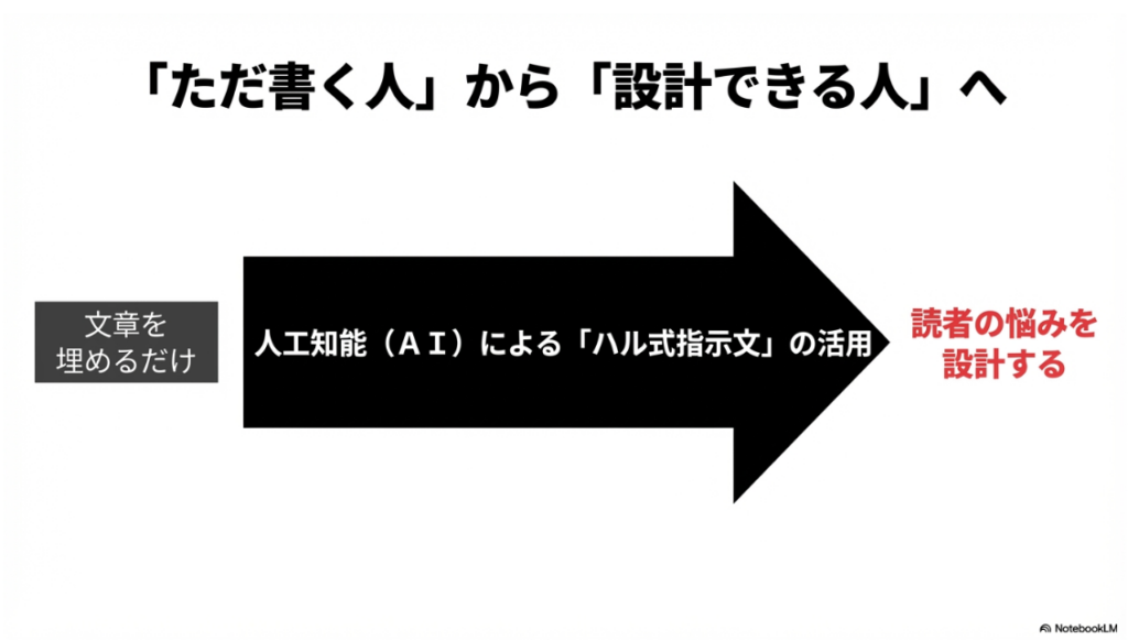 クラウドワークスの文字単価：ただ書く人から設計できる人へ。文章を埋めるだけではなく、AIによるハル式指示文を活用して読者の悩みを設計しましょう。