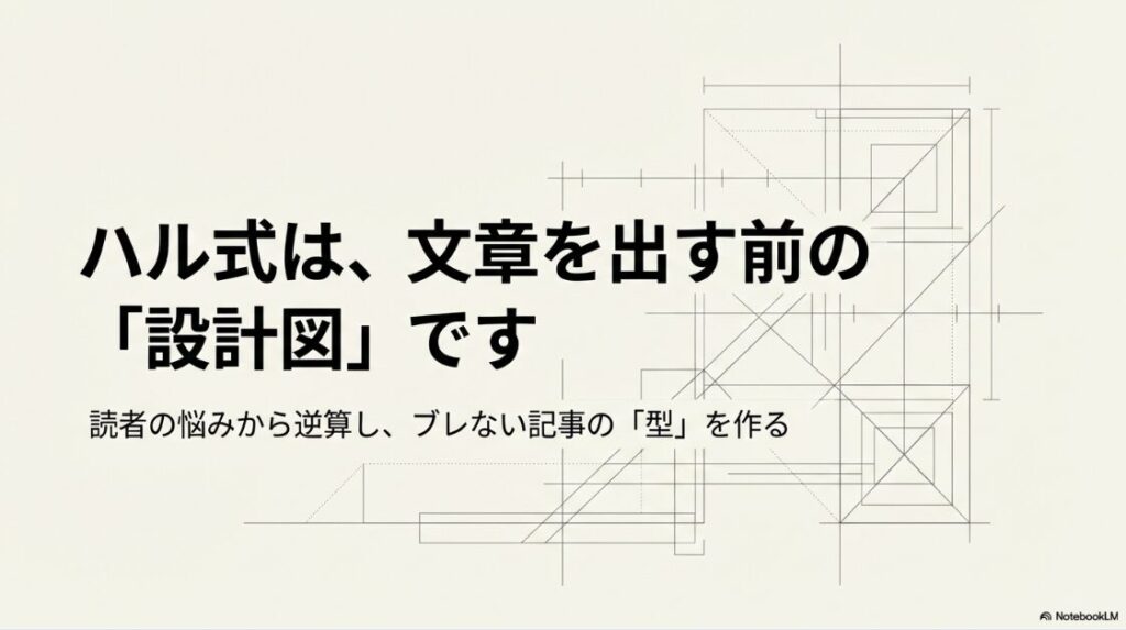 ハル式は文章を出す前の設計図。読者の悩みから逆算し、ブレない記事の「型」を作ることを説明したスライド。