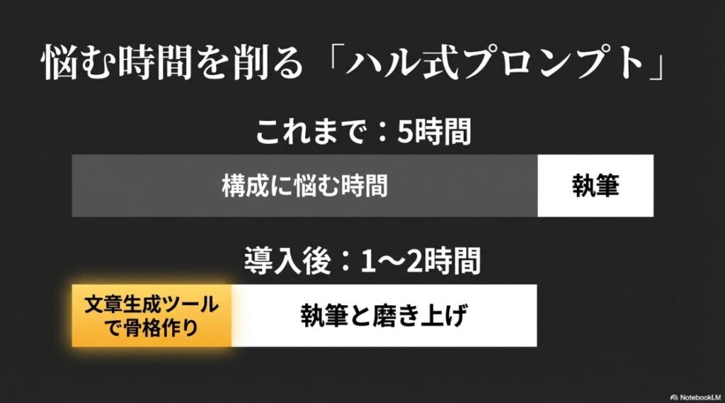 Webライターの文字単価相場:ハル式プロンプトの導入により構成に悩む時間が削られ、執筆時間が5時間から1〜2時間に短縮されることを示すスライド