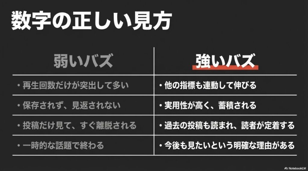 インスタでバズるには？基準はどうなる？インスタグラムの数字の正しい見方と弱いバズ・強いバズの比較表